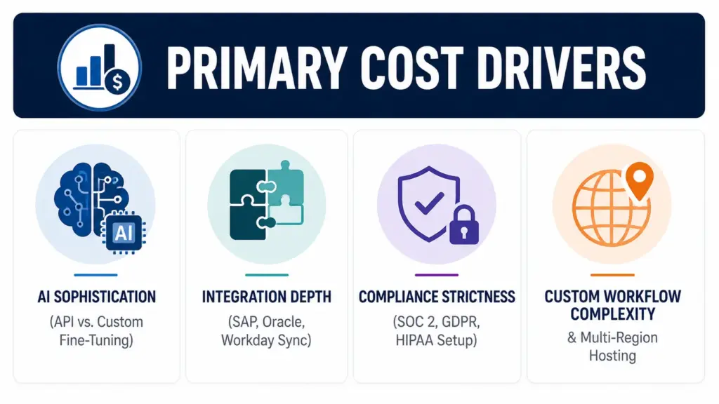 Key Factors Driving Your Budget