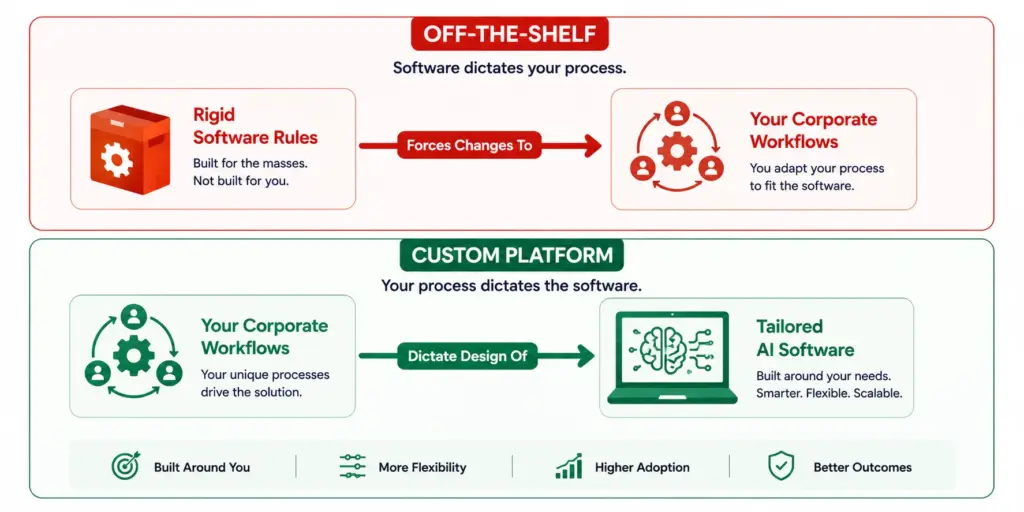 Generic vs. Custom AI Platforms