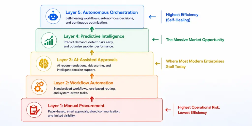 Idea Usher’s 5-Layer Procurement Intelligence Model