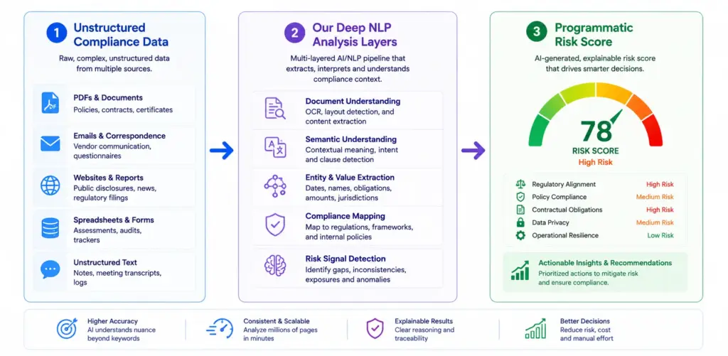 Develop Risk Automation