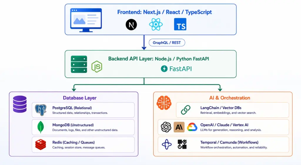 Suggested Technical Architecture