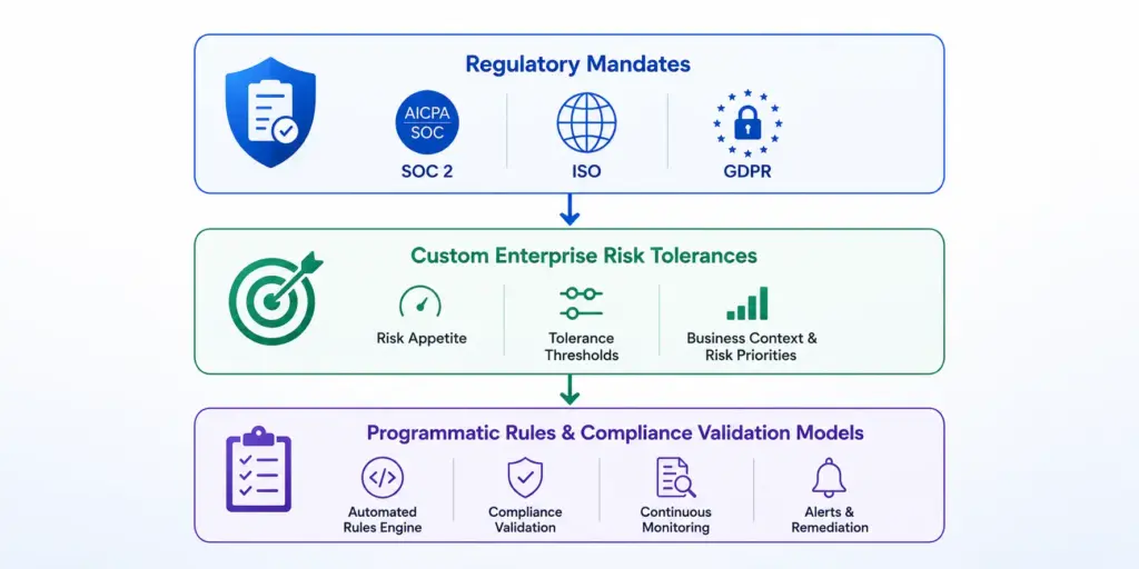 Define Risk Requirements