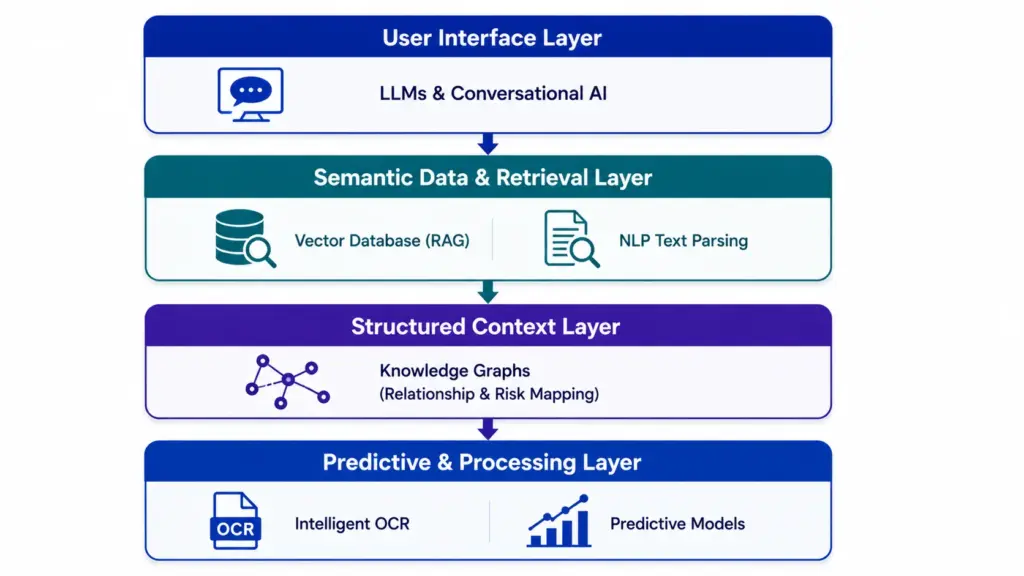 Machine Learning Stack Architecture