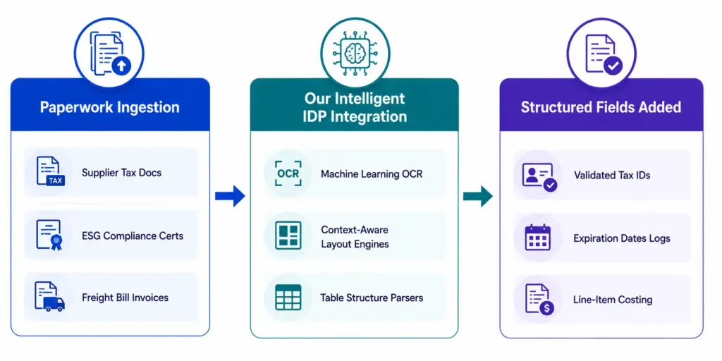Intelligent Document Processing