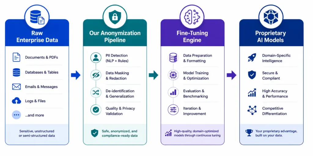 Training the Sourcing Models
