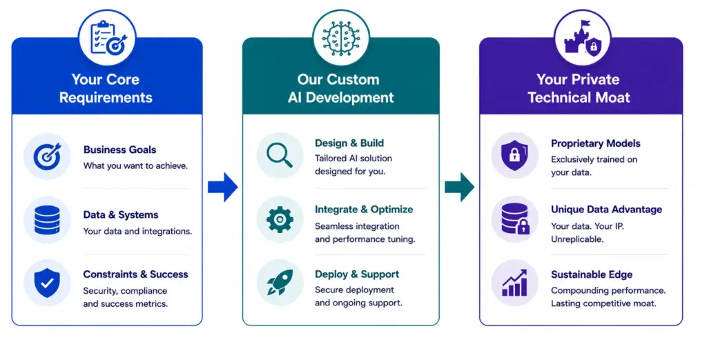 Custom AI Solutions