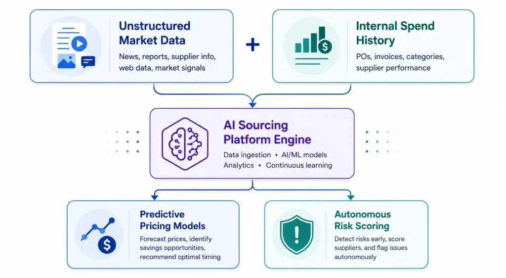 Demand for Procurement Automation