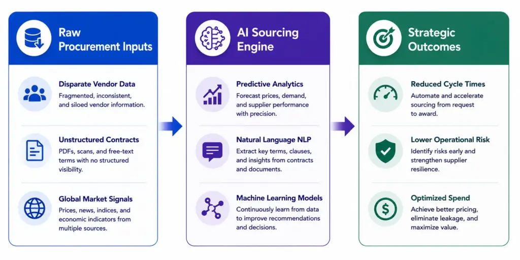 What Is AI Supplier Sourcing Software?