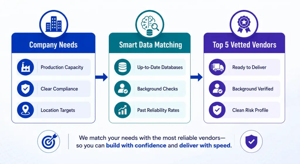 Faster Supplier Discovery