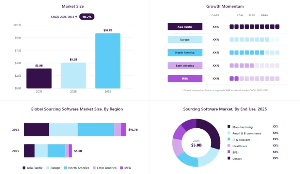 Market Demand for AI Supplier Sourcing Softwares
