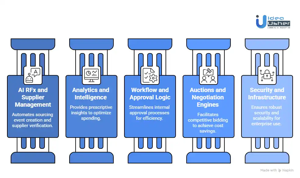Key Features Needed to Build an AI Sourcing Platform