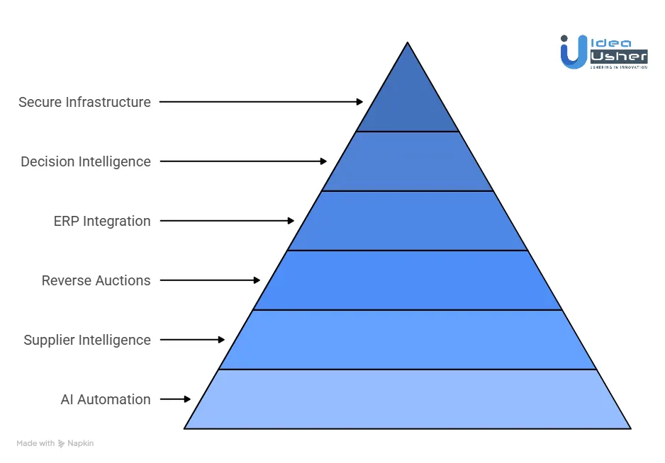 How to Create an AI Sourcing Platform Like Keelvar?