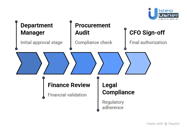 The Workflow Engine Is the Real Product in E-Procurement Platforms
