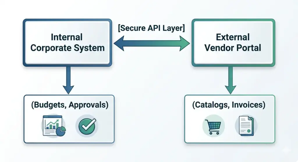 Building Vendor Collaboration Infrastructure