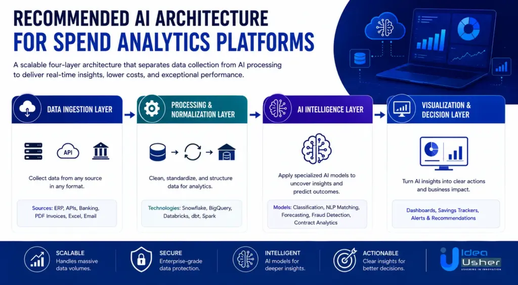 Recommended AI Architecture for Spend Analytics Platforms