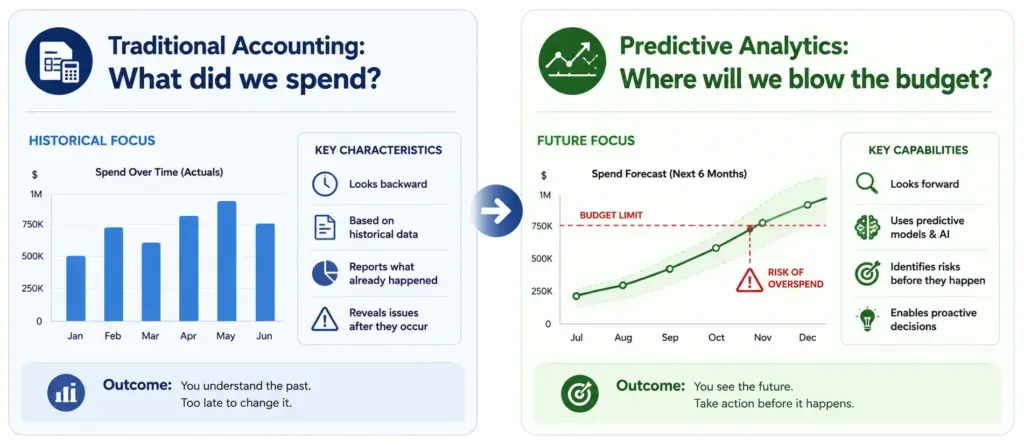 Moving From Accounting to Strategy