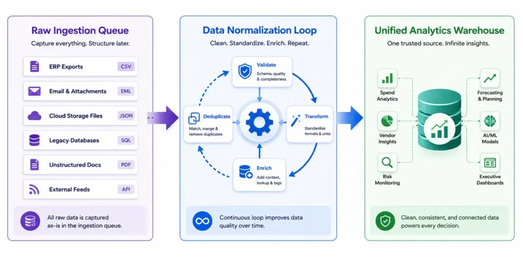 Processing & Normalization Layer