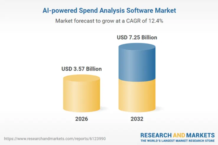 Why Are Businesses Investing in AI Spend Analytics Software?