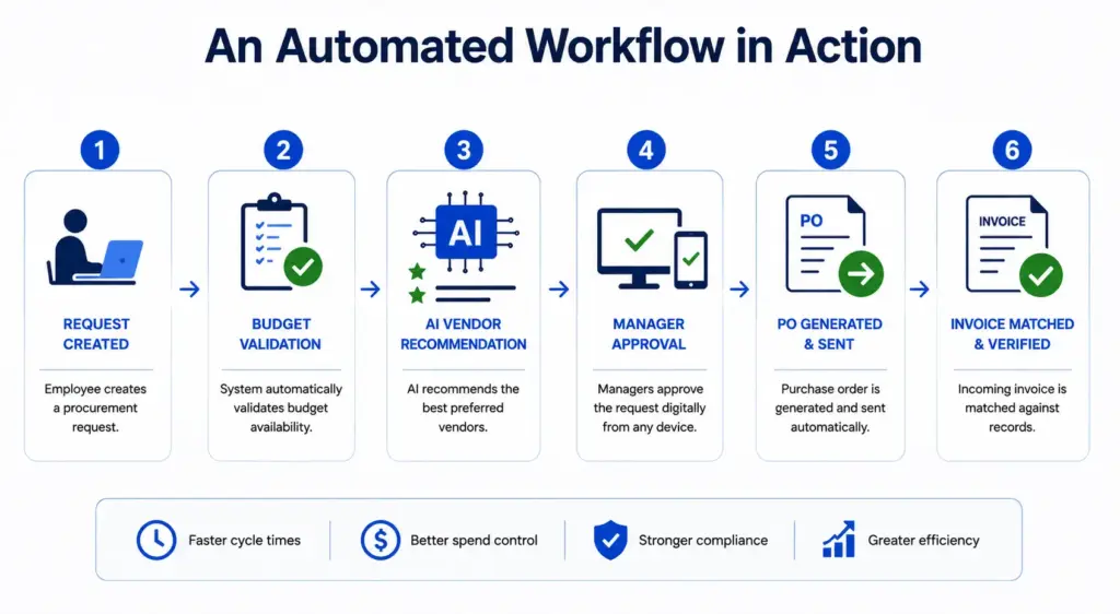 Workflow Automation