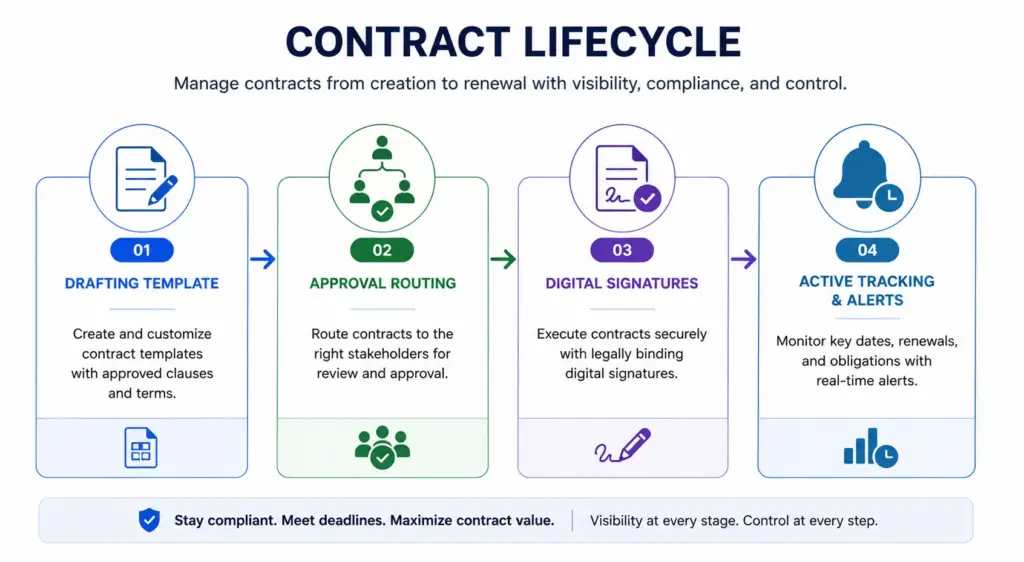 Contract Lifecycle