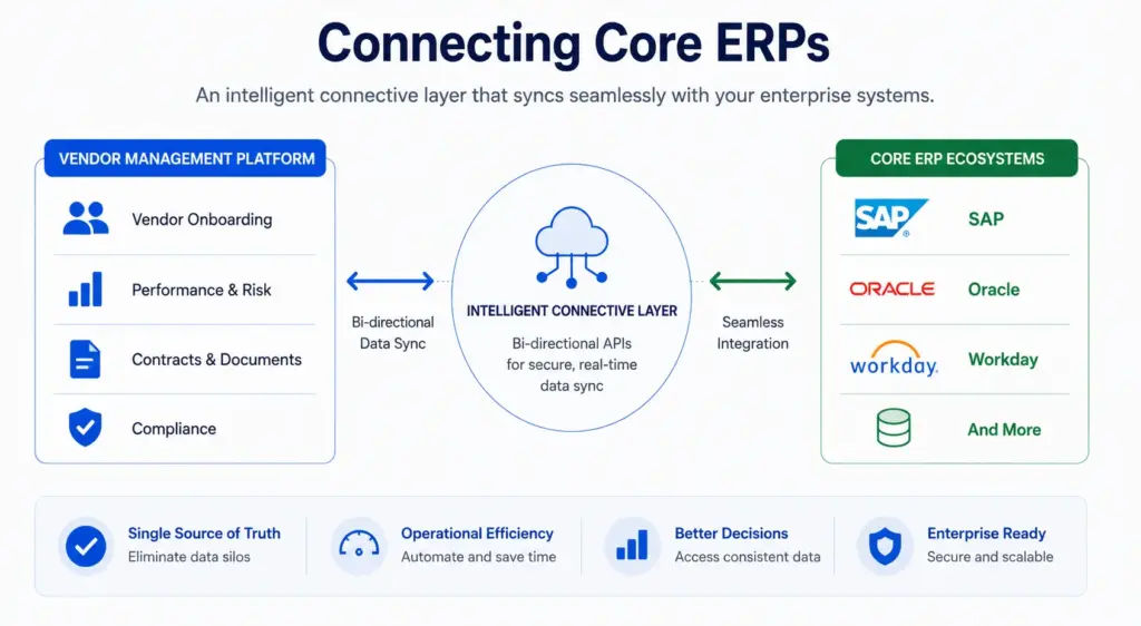Connecting Core ERPs