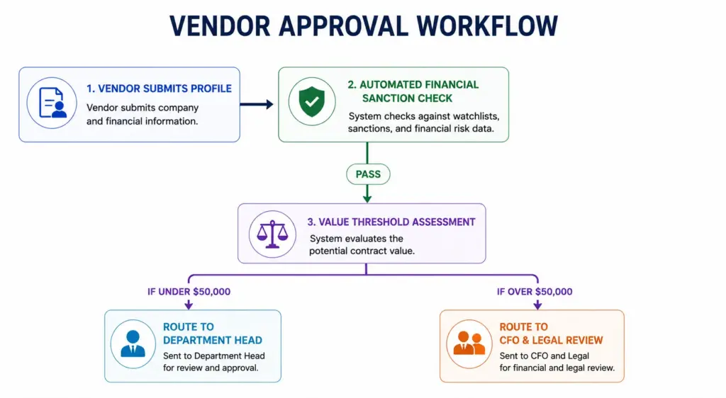 Custom Workflows