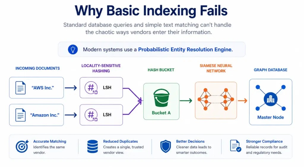 Why Basic Indexing Fails