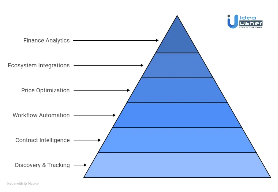 Key Features for a SaaS Spend Platform Like Vertice