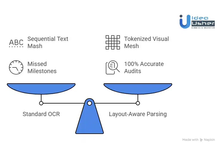 Why Normal OCR Fails at SaaS Line-Items?