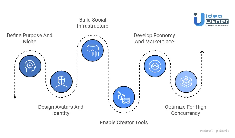 Step-by-Step Process to Develop a Social Virtual World Platform