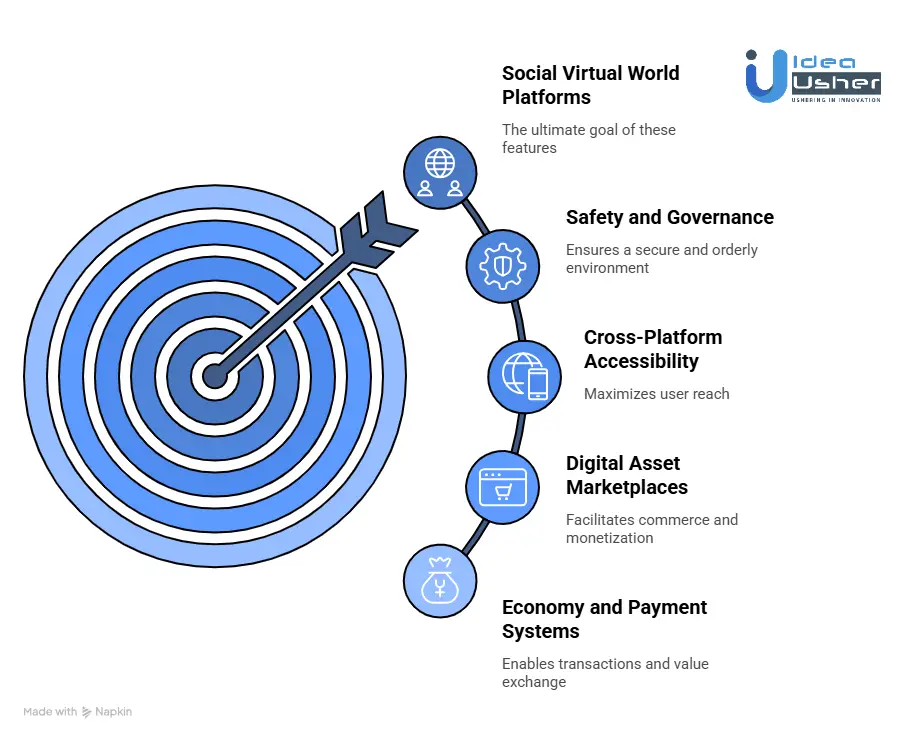 Core Features Required to Build a Platform Like Second Life
