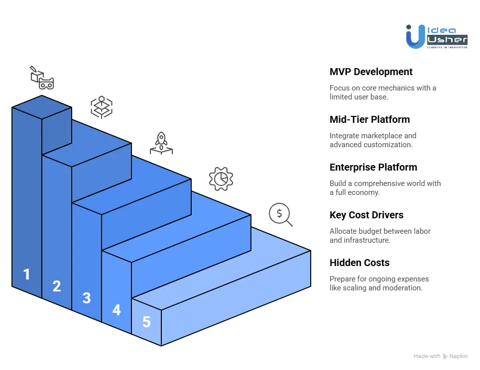 Real Cost Breakdown of Social Virtual World Development