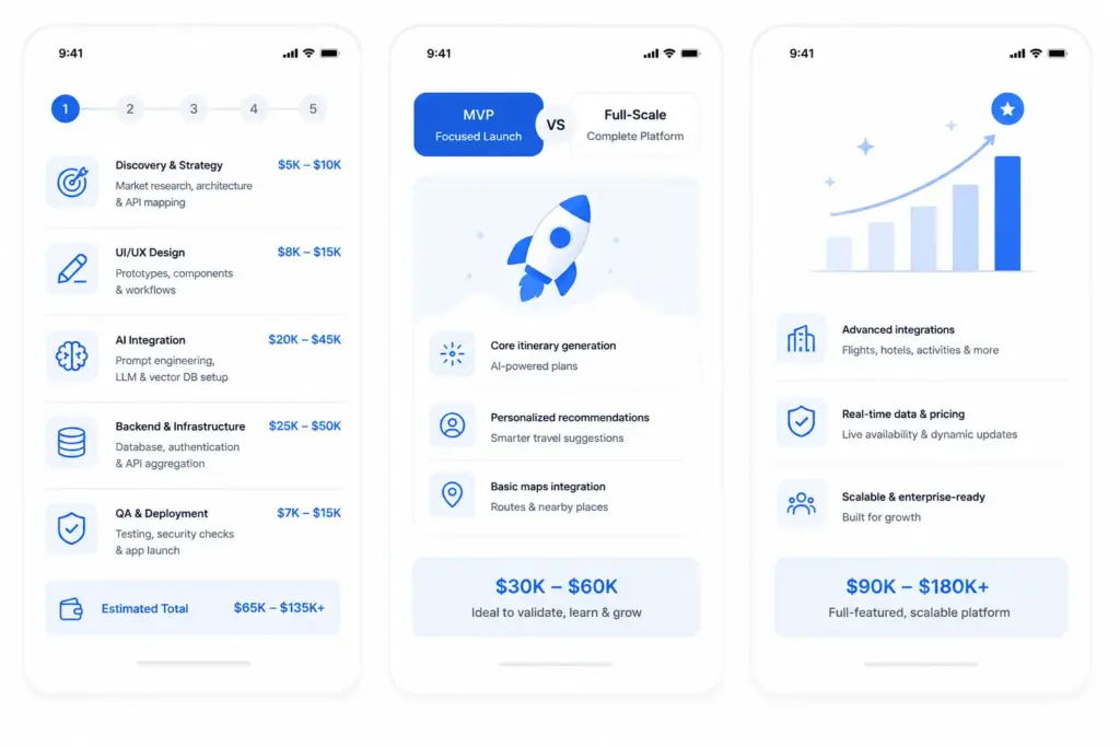 Cost to Develop an AI Itinerary App Like Wonderplan