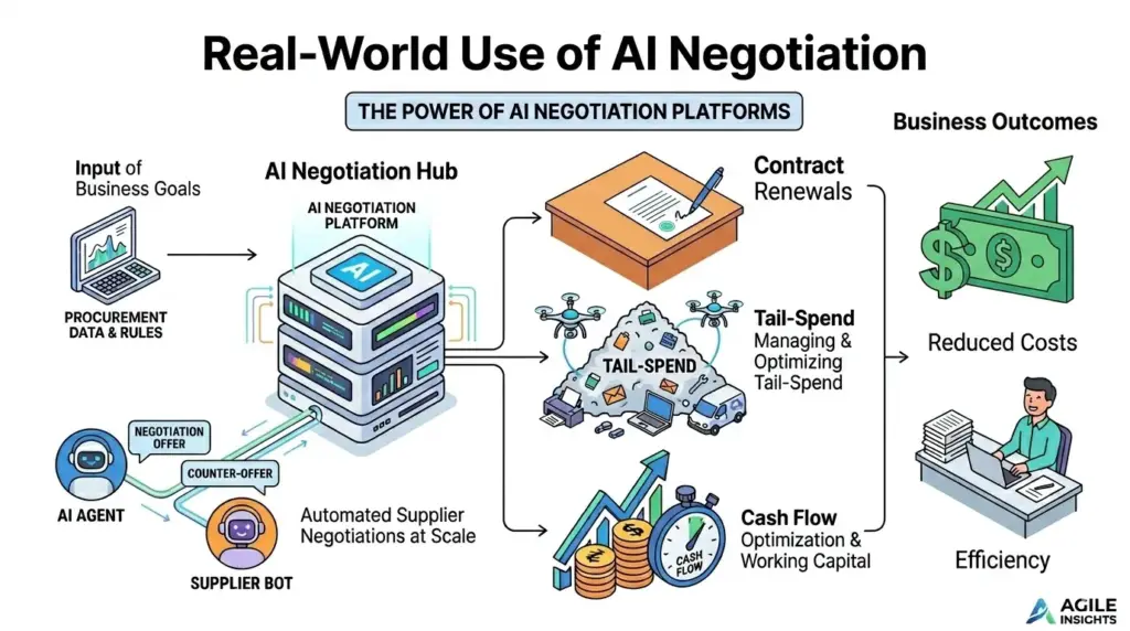 Real-World Use Cases of AI Negotiation Platforms