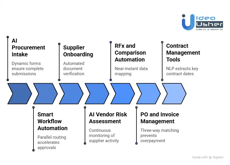 Core Features of an AI Procurement Platform