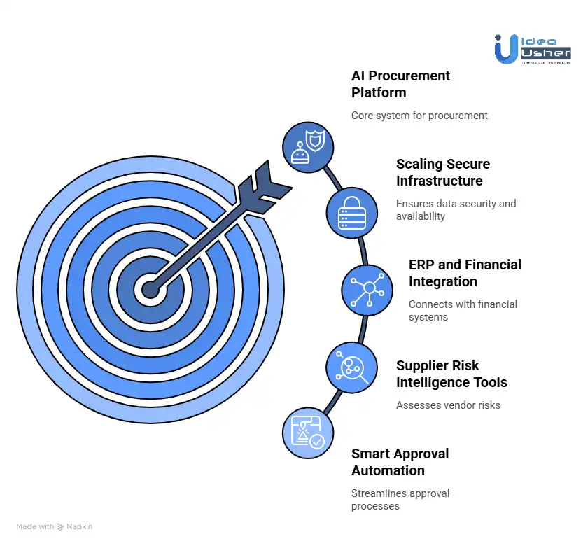 How to Develop an AI Procurement Platform Like Omnea?