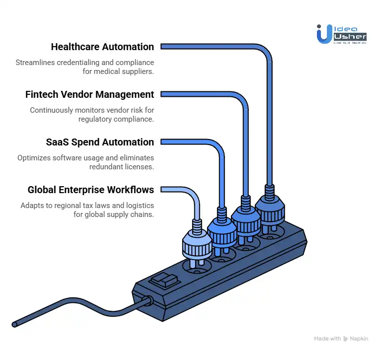 AI Procurement Use Cases With High ROI