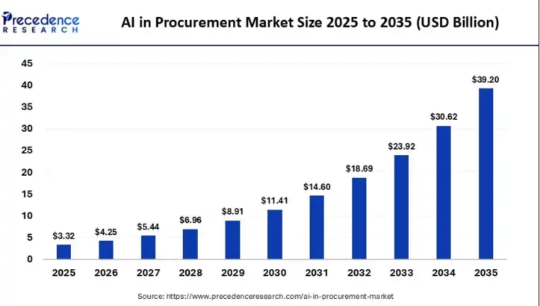 Why Are AI Procurement Platforms Growing Fast?