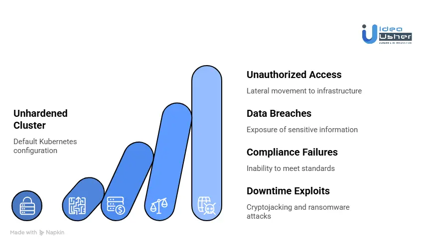 Business Risks of Unhardened Kubernetes Clusters