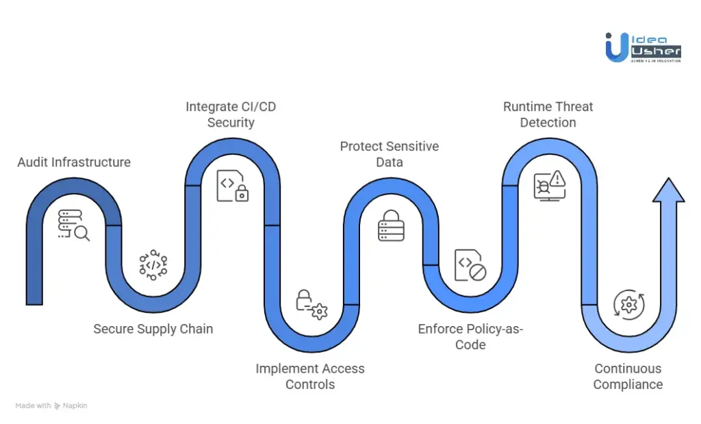 Step-by-Step Process to Implement DevSecOps in Kubernetes