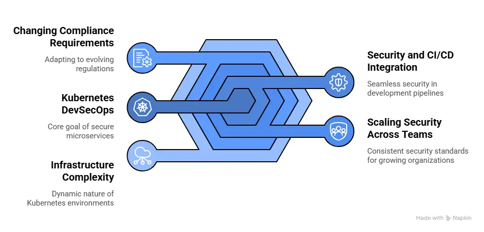 Why Kubernetes DevSecOps Is Hard to Execute Internally?
