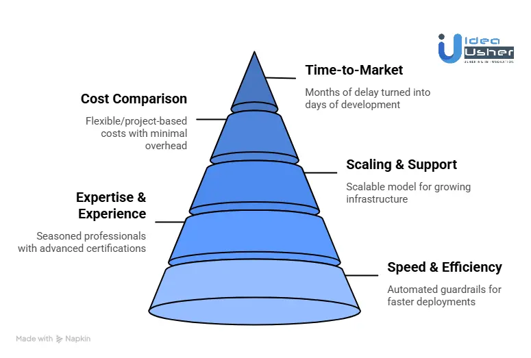 In-House Team vs DevSecOps Staff Augmentation
