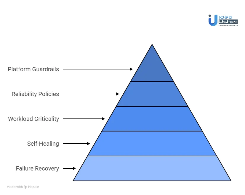Core Principles of Reliable Kubernetes Systems