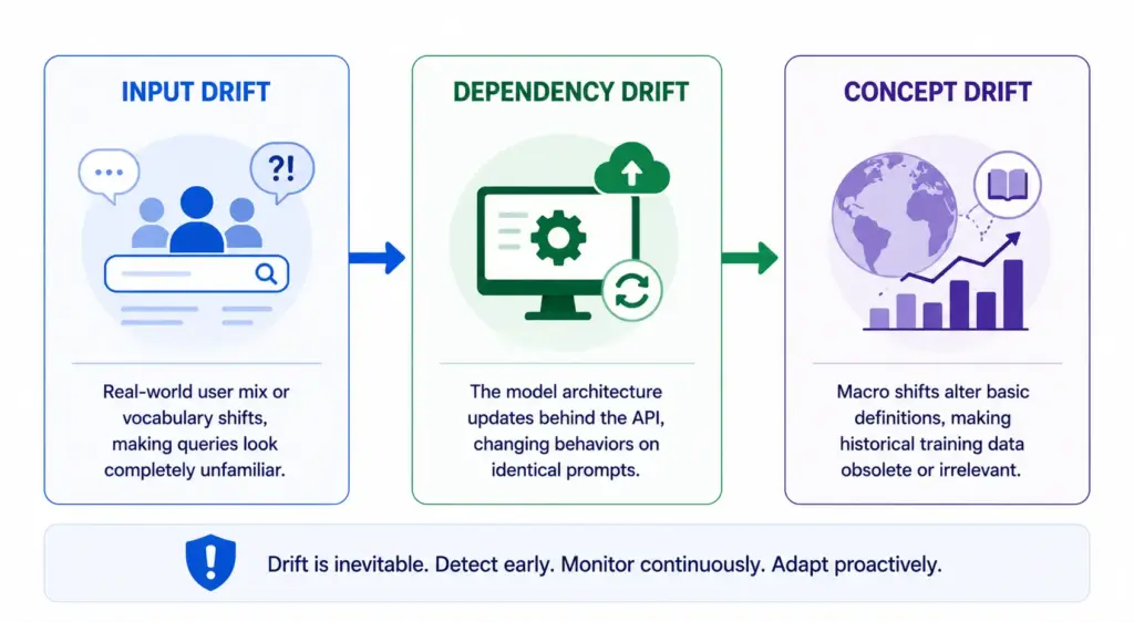Drift Detection