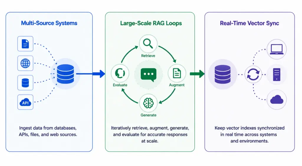 Complex Data Infrastructure