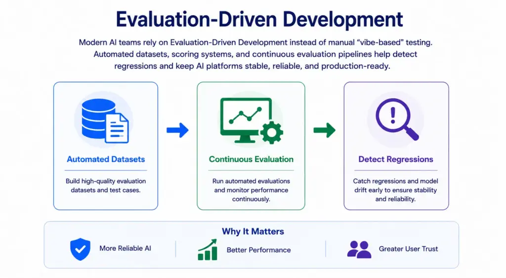 Moving from "Vibe Check" to Evaluation-Driven Development