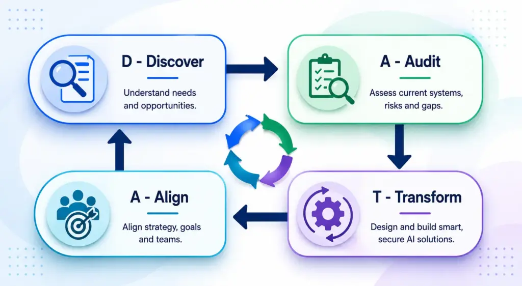 Original Framework: The DATA Loop