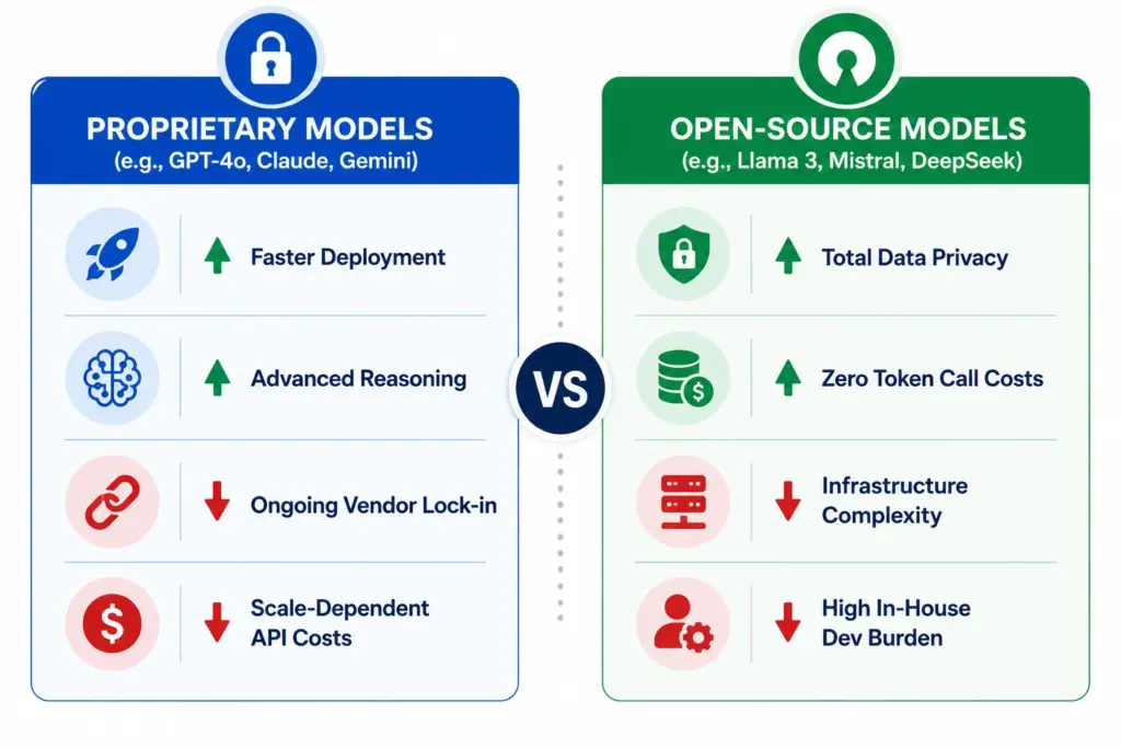 Open-Source vs. Proprietary Models