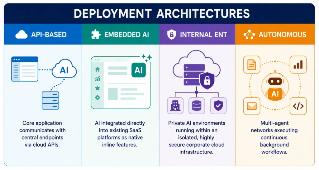Common AI Deployment Models