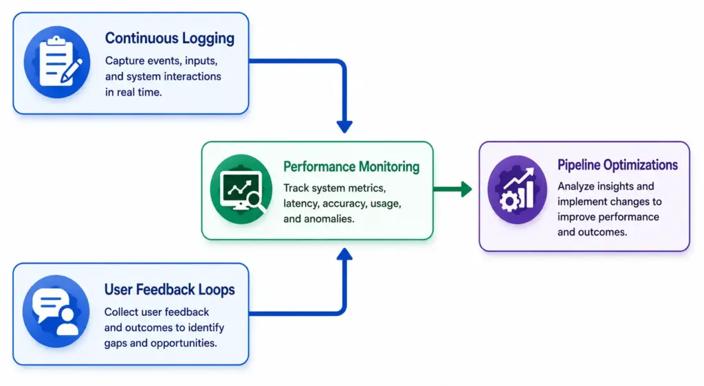 Monitor, Improve, and Scale